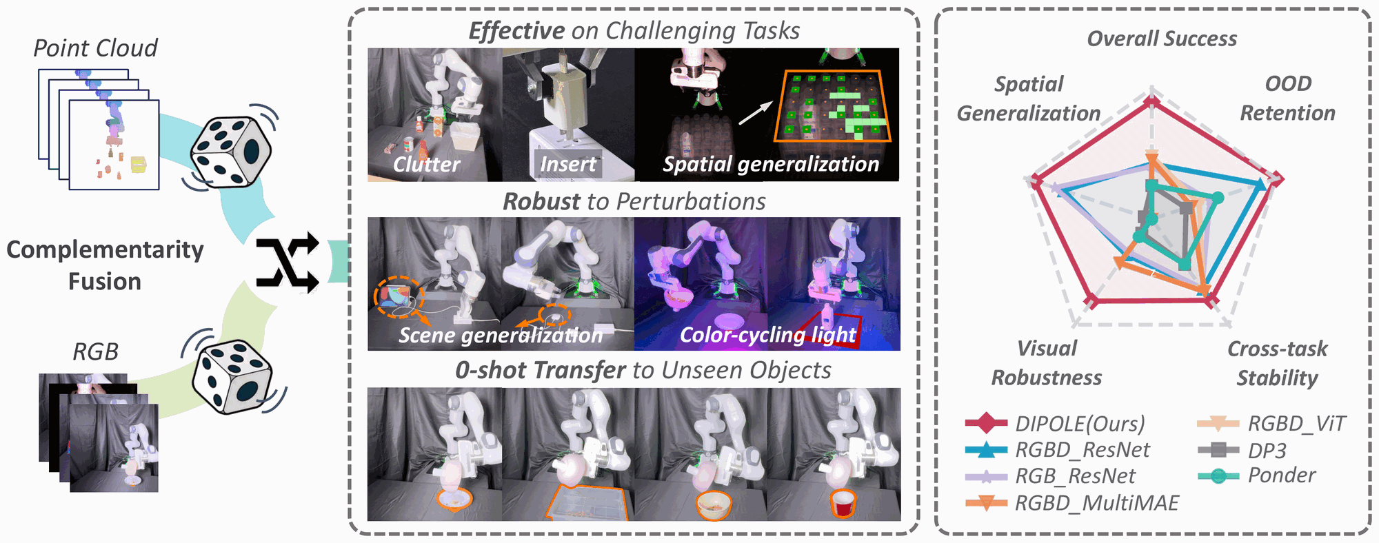DIPOLE overview: point-cloud and RGB streams fused through modality-wise dropout and a complementarity fusion module, evaluated on challenging, perturbed, and zero-shot manipulation tasks, with a radar chart showing DIPOLE leading six baselines on all five axes