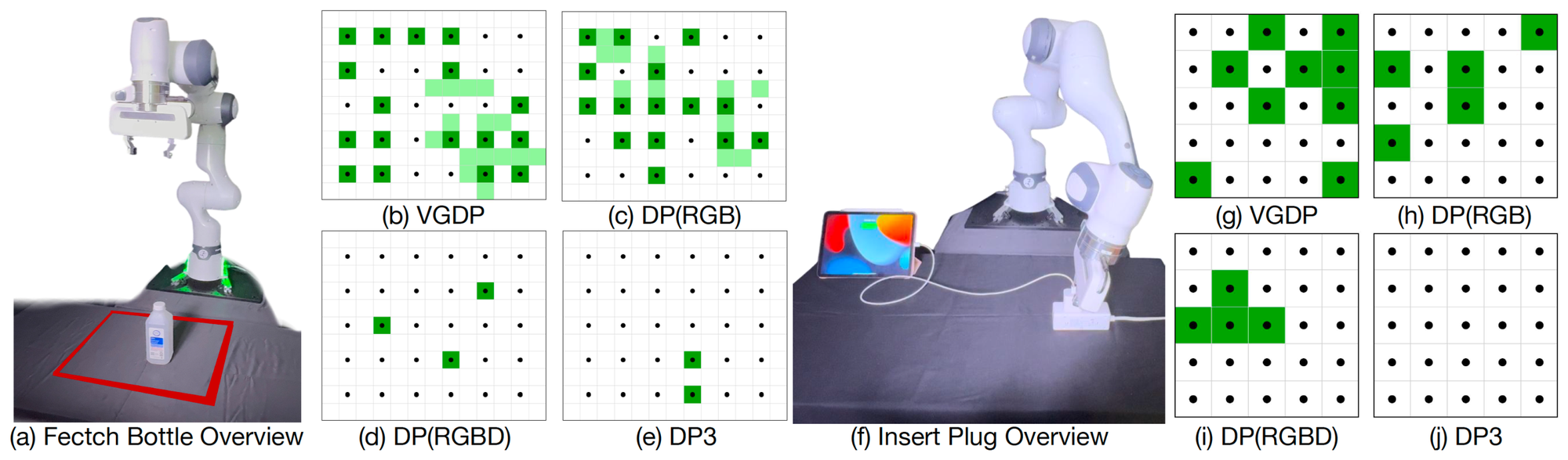 Real-world spatial randomization results: per-position success grids for Fetch Bottle (143 positions) and Insert Plug (25 positions), comparing DIPOLE with three baselines