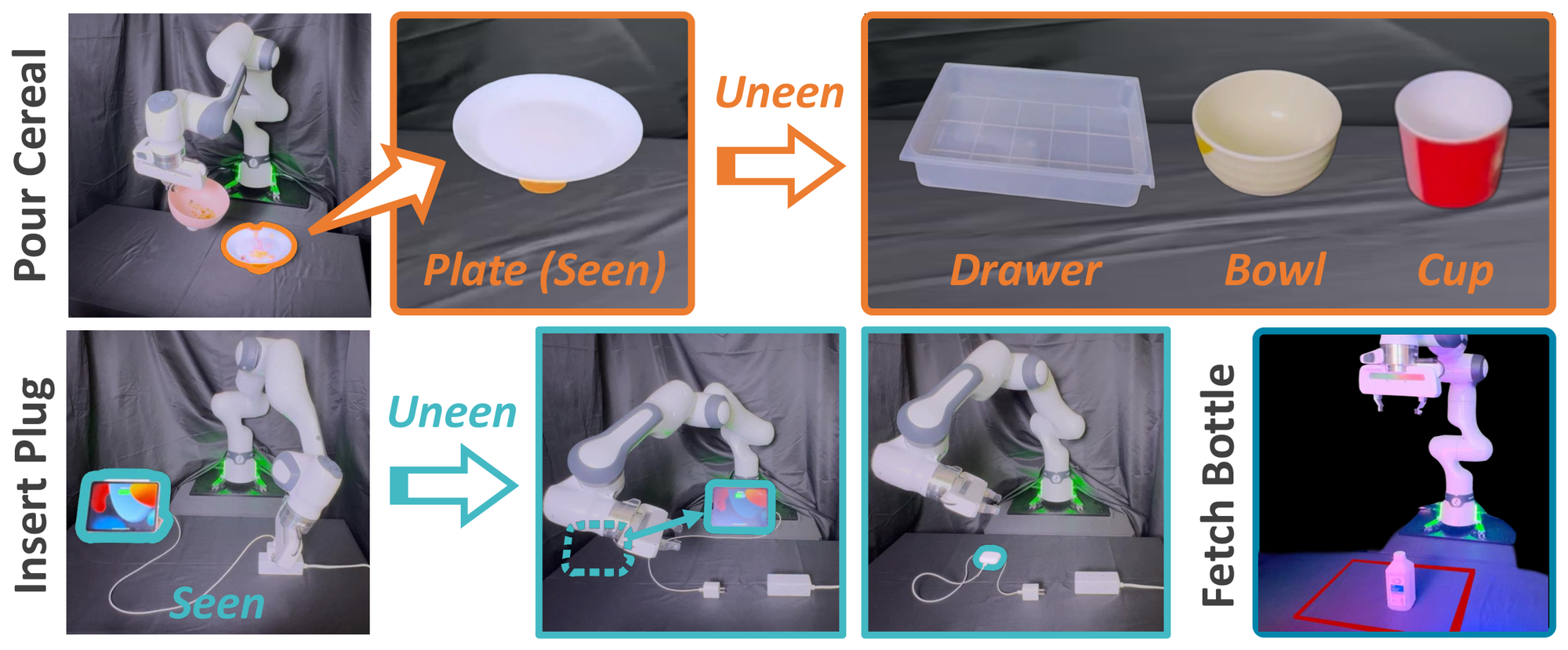 Zero-shot transfer settings: Pour-Cereal target replaced with a drawer, bowl, and cup; Insert-Plug iPad moved or replaced with an AirPods case; Fetch-Bottle under color-cycling illumination