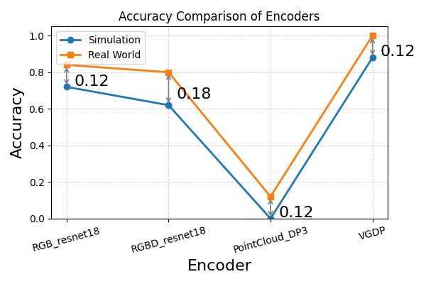 Simulation vs Real-world Comparison