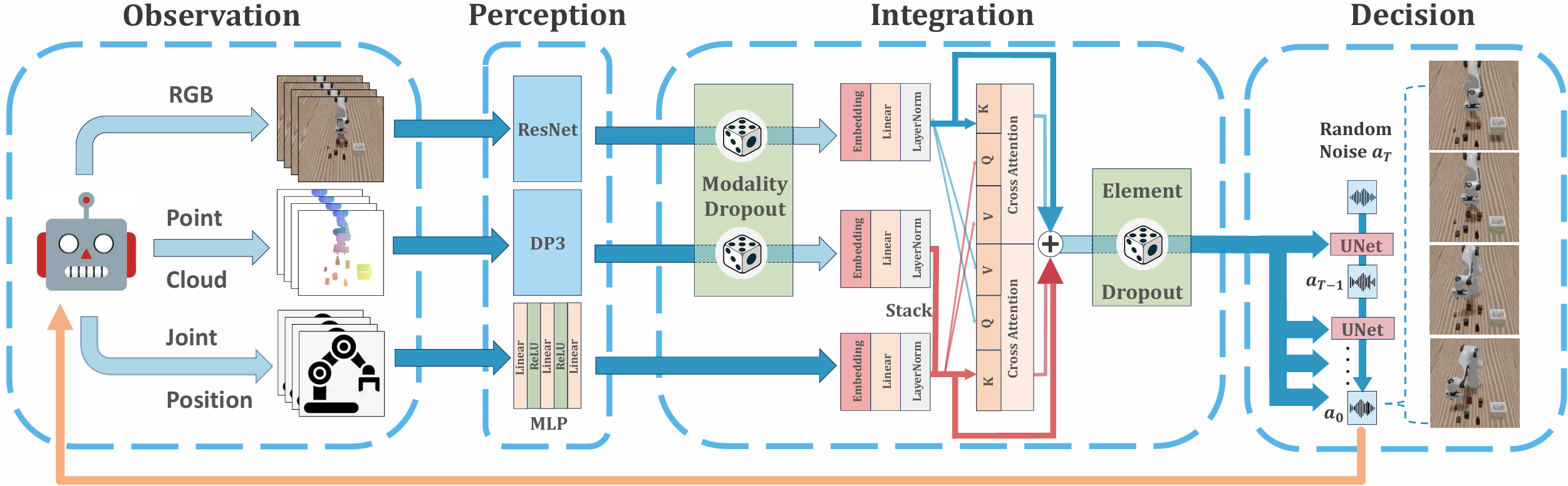 Methodology Visualization